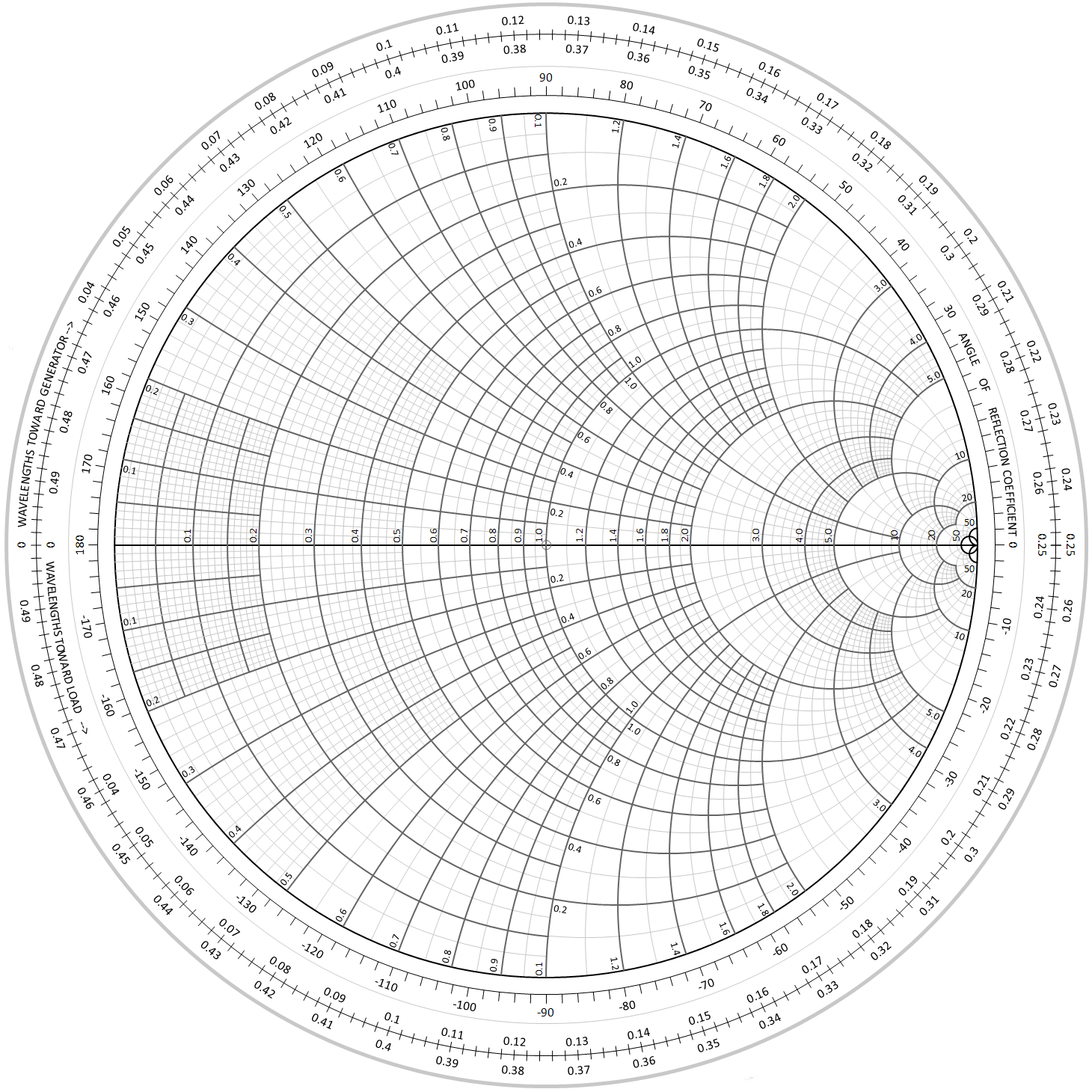 Smith chart